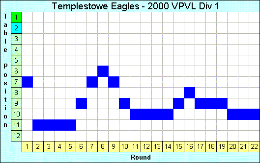 2000 League Progression