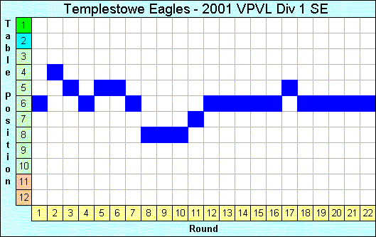 2001 League Progression