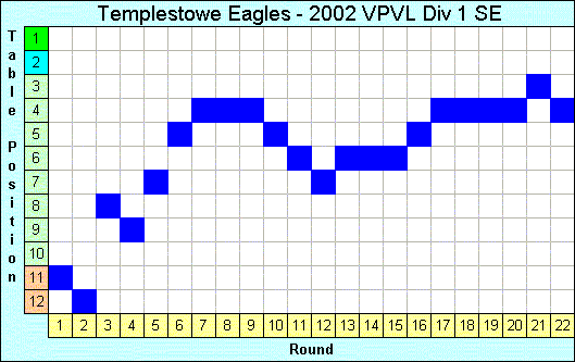 2002 League Progression