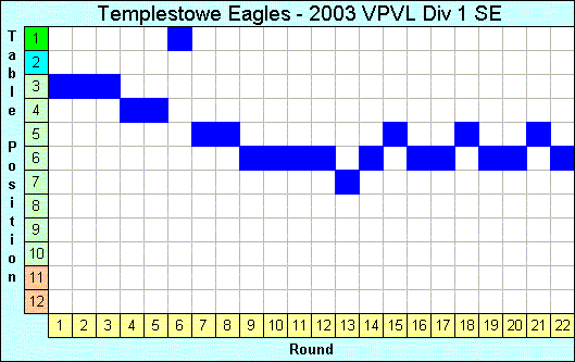 2003 League Progression