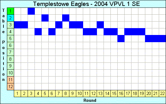 2004 League Progression