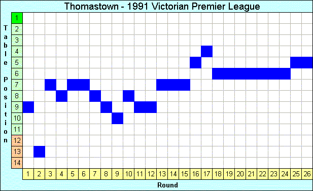 1991 League Progression