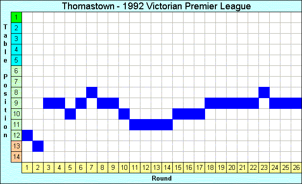 1992 League Progression