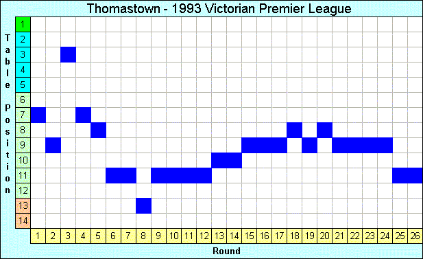 1993 League Progression