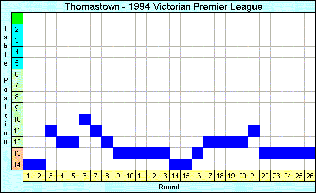 1994 League Progression