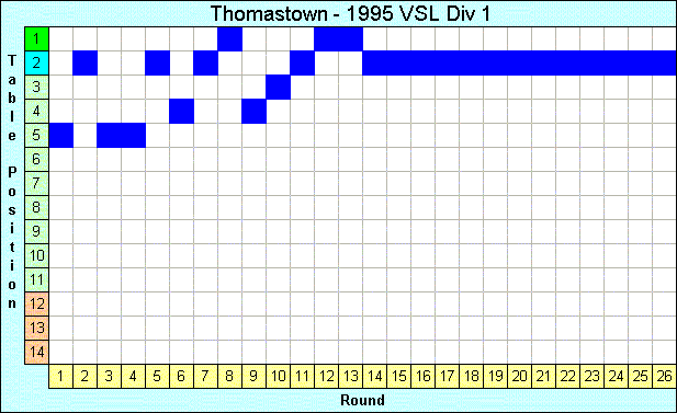 1995 League Progression