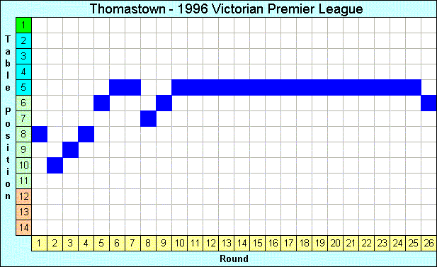 1996 League Progression