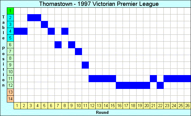 1997 League Progression