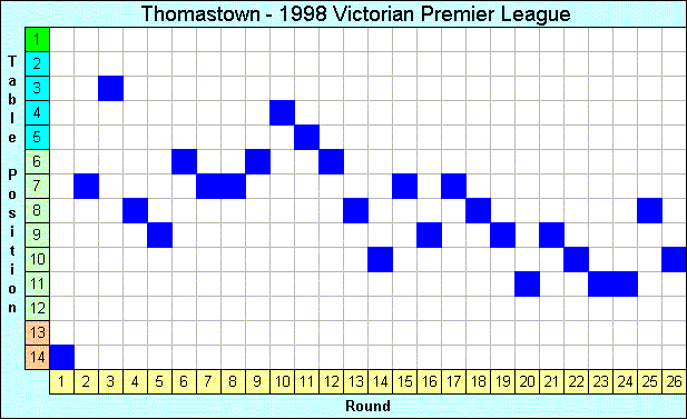 1998 League Progression