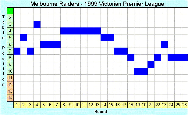 1999 League Progression