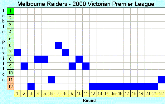 2000 League Progression