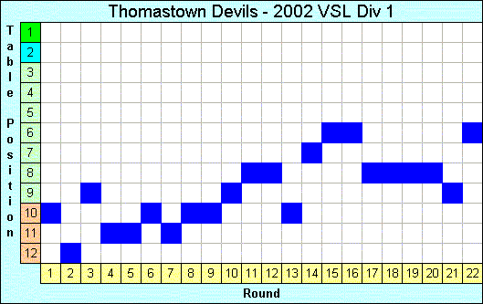 2002 League Progression