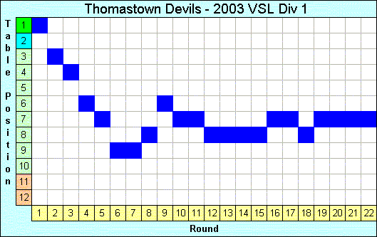 2003 League Progression