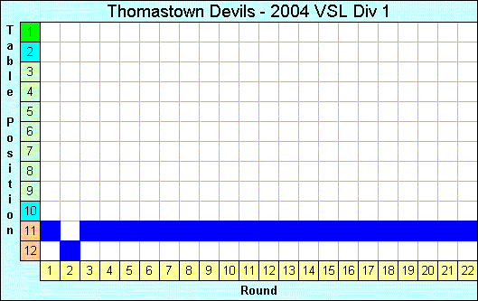 2004 League Progression