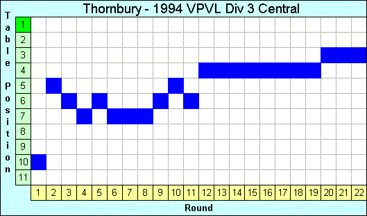 1994 League Progression