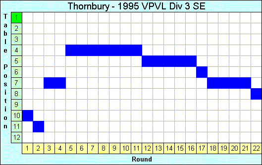 1995 League Progression