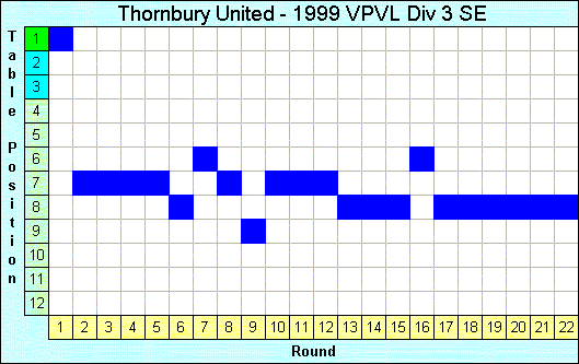 1999 League Progression