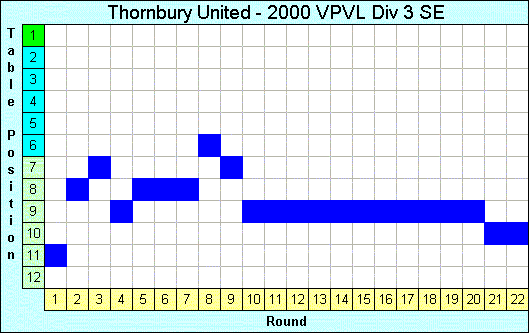 2000 League Progression