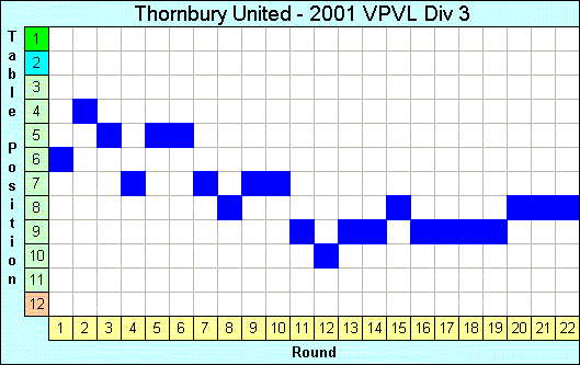 2001 League Progression