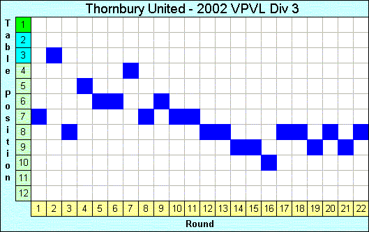 2002 League Progression