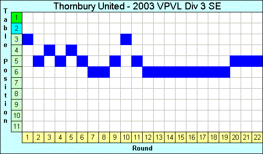 2003 League Progression