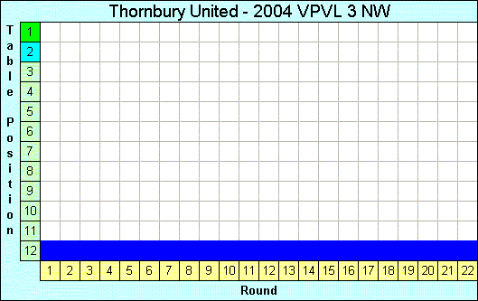 2004 League Progression