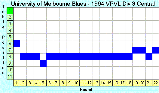 1994 League Progression