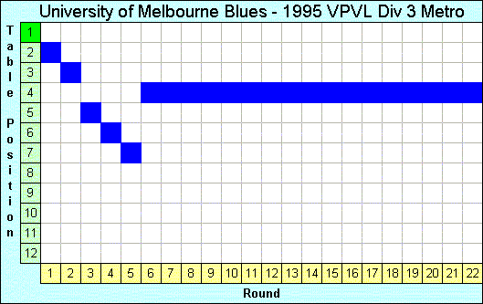 1995 League Progression