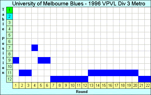 1996 League Progression