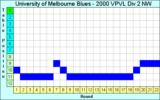 2000 League Progression