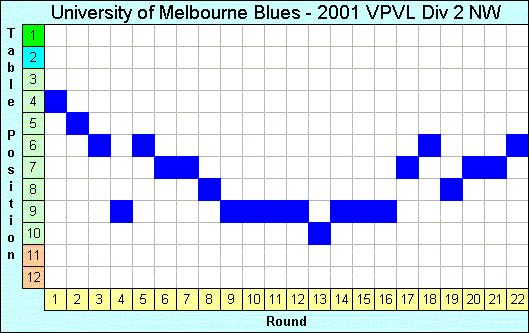 2001 League Progression