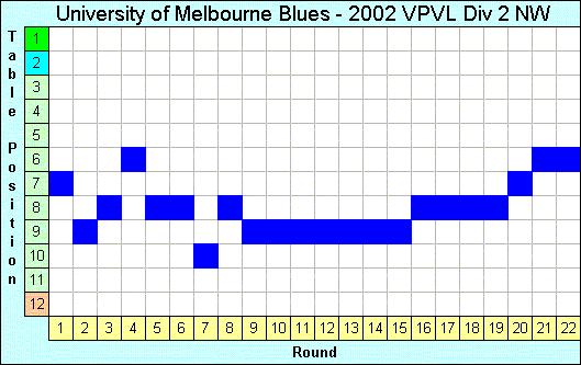 2002 League Progression