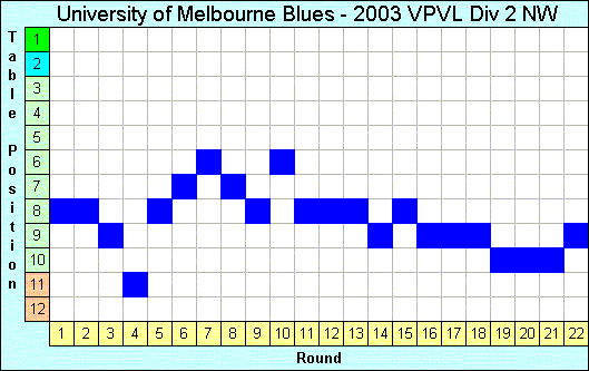 2003 League Progression