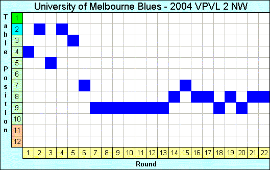 2004 League Progression