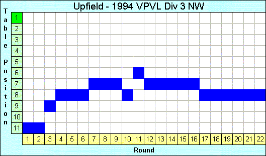 1994 League Progression