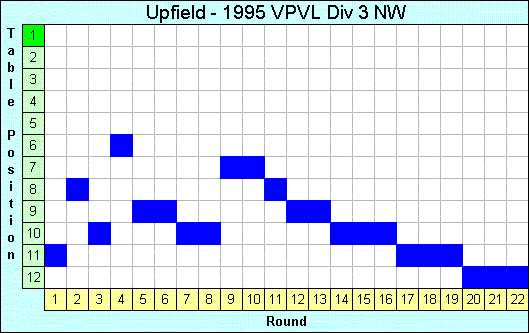 1995 League Progression