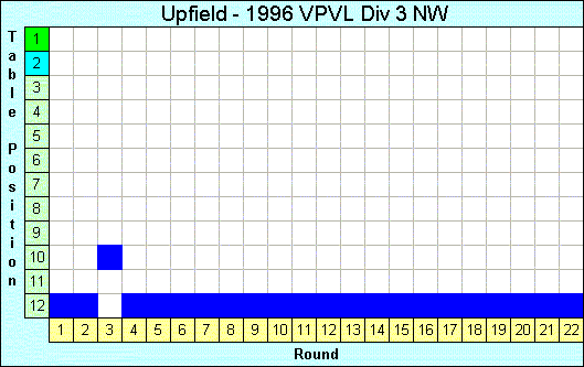 1996 League Progression