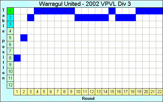 2002 League Progression