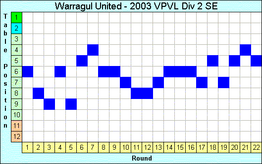 2003 League Progression