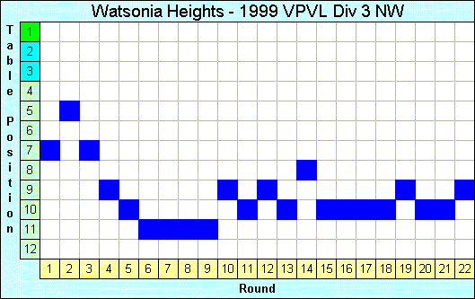 1999 League Progression