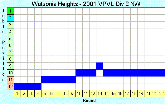 2001 League Progression