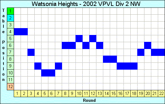 2002 League Progression