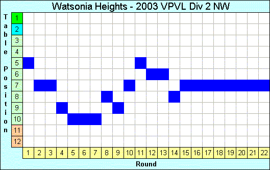 2003 League Progression