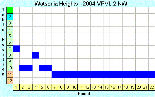 2004 League Progression