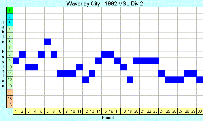 1992 League Progression