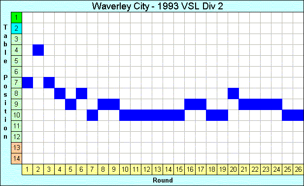 1993 League Progression