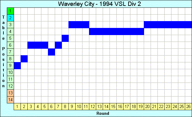 1994 League Progression