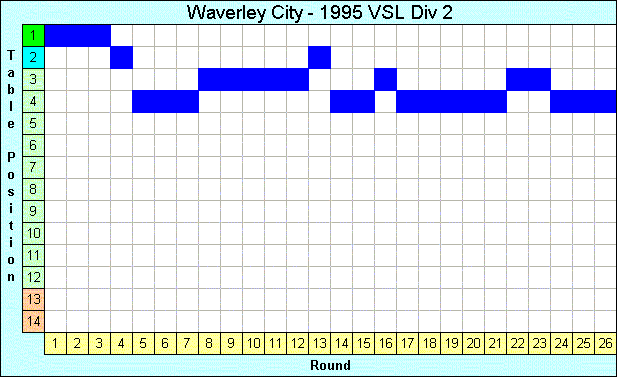 1995 League Progression