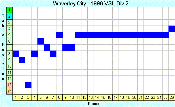 1996 League Progression