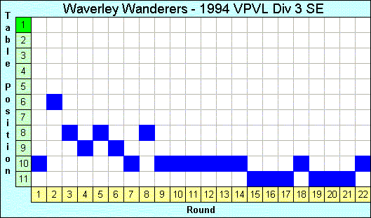 1994 League Progression